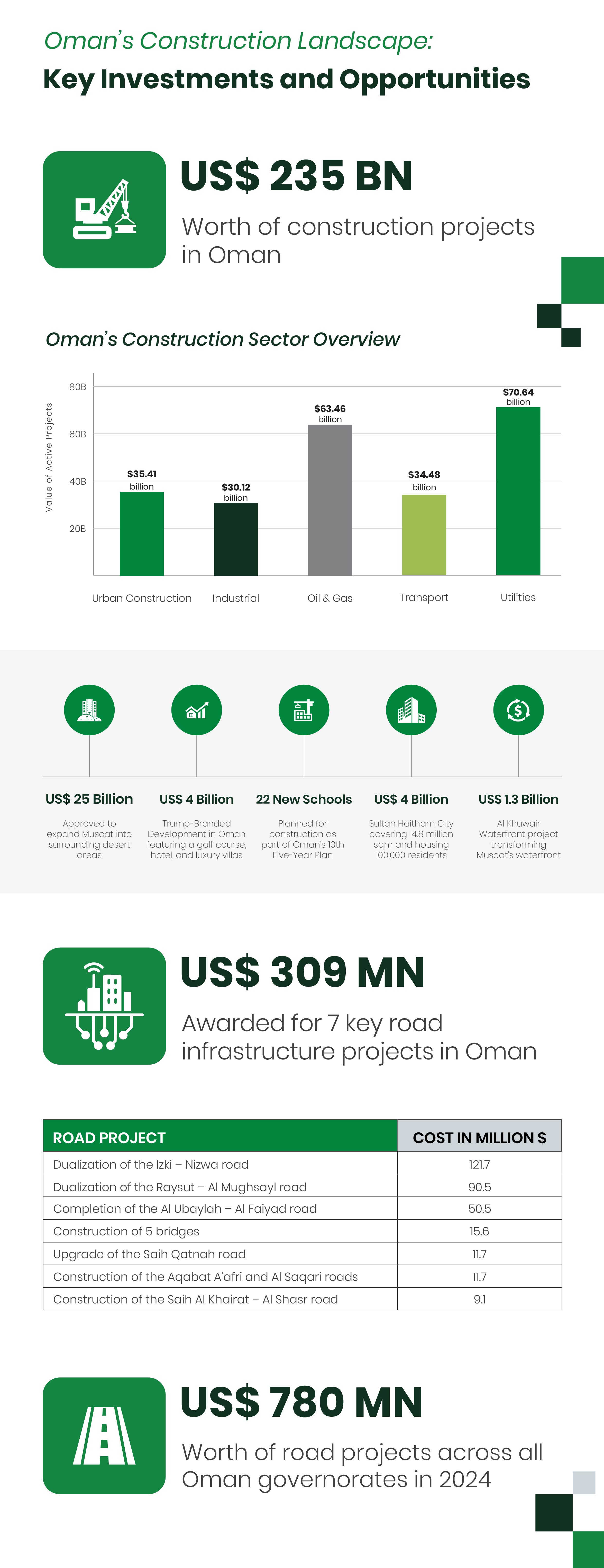 Project Oman Market Insights
